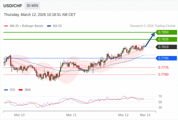 USD/CHF mungkin naik 16 - 31 pips.