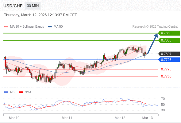 Long positions above 0.7795 with targets at 0.7835 & 0.7850 in extension.