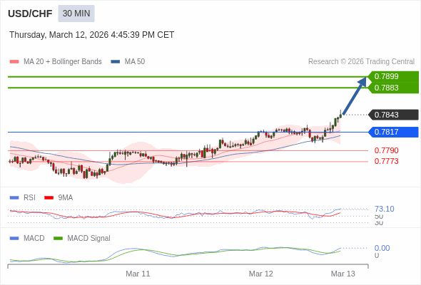 USD/CHF mungkin naik 40 - 56 pip.