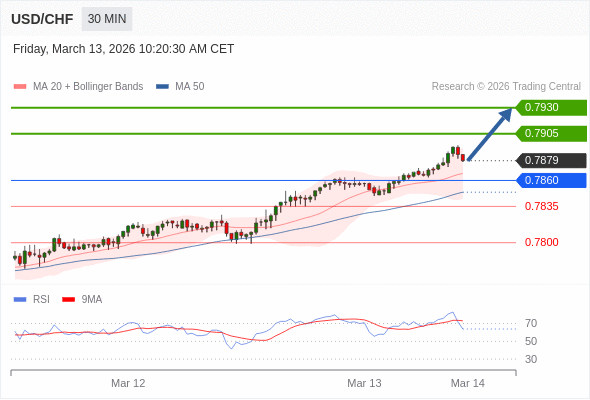 USD/CHF mungkin naik 21 - 51 pips.