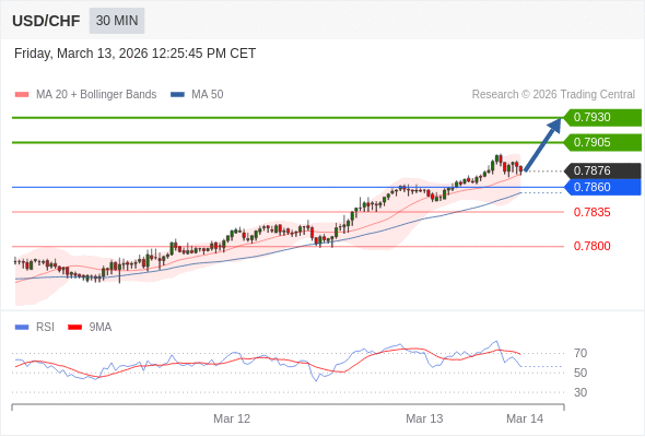 USD/CHF mungkin naik 29 - 54 pips.