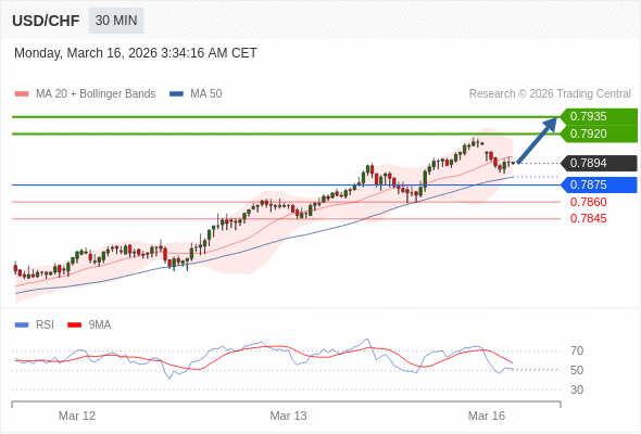 USD/CHF mungkin naik 26 - 41 pips.
