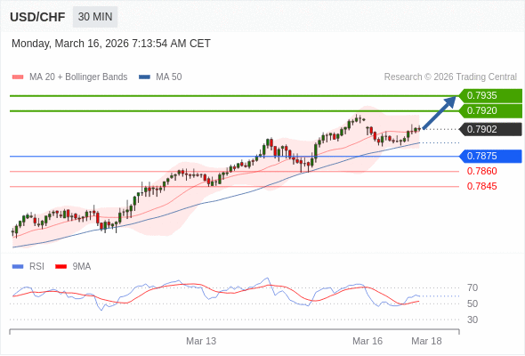 MUA ở trên mức tỷ giá 0,7875 với mục tiêu mở rộng lên 0,7920 & 0,7935.