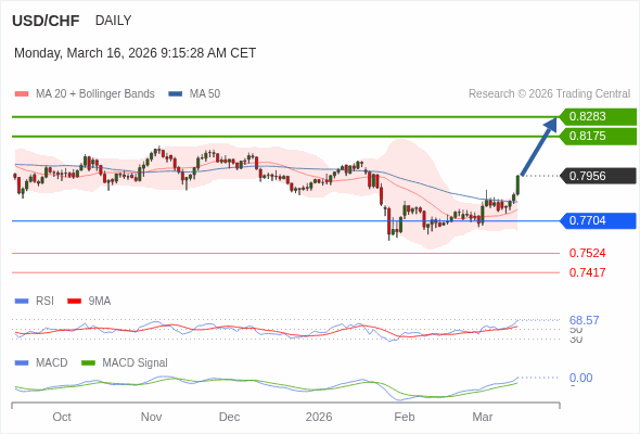 USD/CHF mungkin naik ke 0,8175 - 0,8283.
