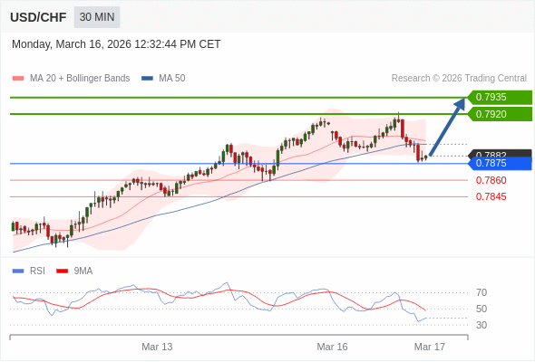 USD/CHF mungkin naik 38 - 53 pips.