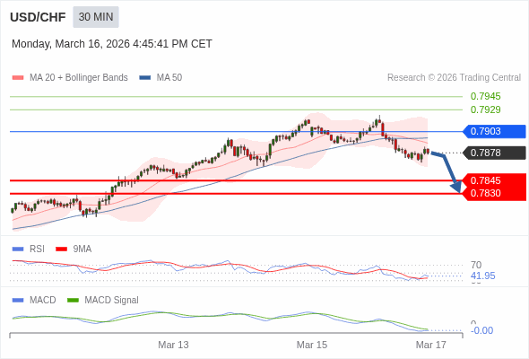 USD/CHF mungkin turun 33 - 48 pip.
