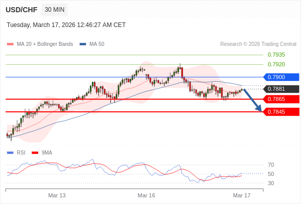 USD/CHF mungkin turun 16 - 36 pips.