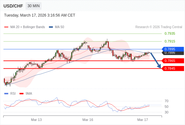 USD/CHF mungkin turun 21 - 41 pip.