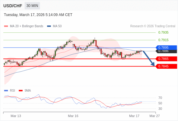 USD/CHF mungkin turun 21 - 41 pips.