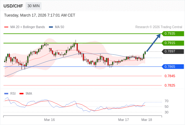 USD/CHF mungkin naik 18 - 38 pips.