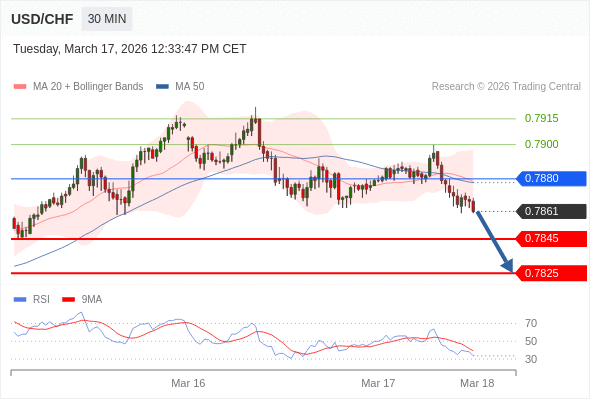 在 0.7880 之下，看跌，目标价位为 0.7845 ，然后为 0.7825 。