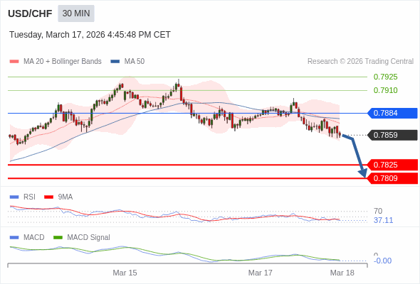 USD/CHF mungkin turun 34 - 50 pip.