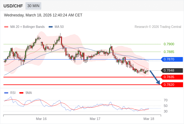 USD/CHF mungkin turun 13 - 28 pip.