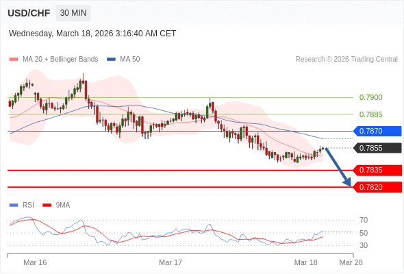 USD/CHF mungkin turun 20 - 35 pips.