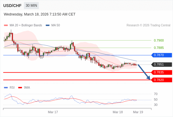 USD/CHF mungkin turun 16 - 31 pips.
