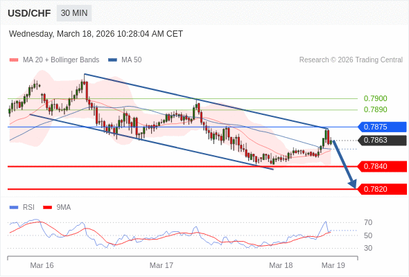 USD/CHF mungkin turun 23 - 43 pips.