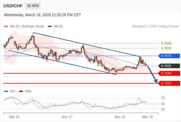 USD/CHF mungkin turun 15 - 35 pips.
