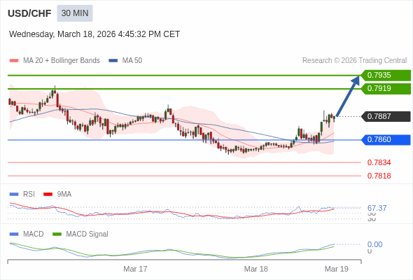 USD/CHF mungkin naik 32 - 48 pips.