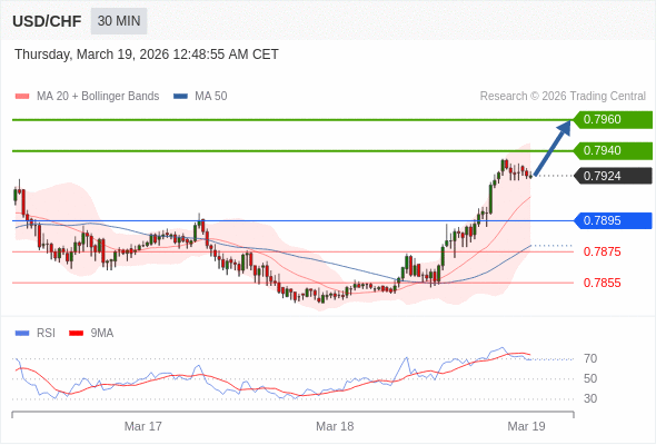 USD/CHF mungkin naik 16 - 36 pips.