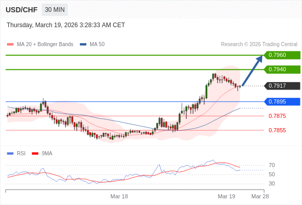 USD/CHF mungkin naik 23 - 43 pips.