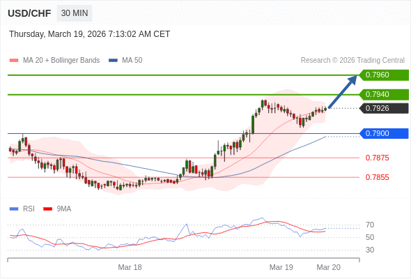USD/CHF mungkin naik 14 - 34 pips.