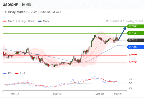 USD/CHF mungkin naik 21 - 41 pips.