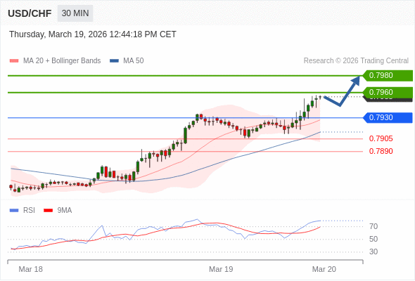 USD/CHF mungkin naik 5 - 25 pip.