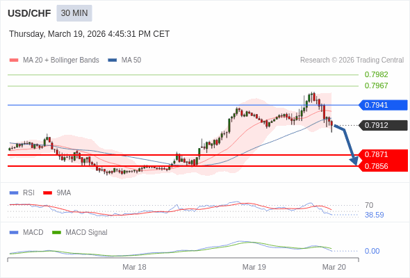 USD/CHF bisa turun 41 - 56 pips.