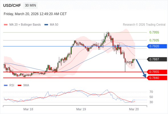 USD/CHF mungkin turun 32 - 47 pips.