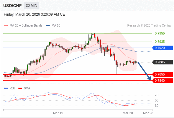 USD/CHF mungkin turun 30 - 45 pips.