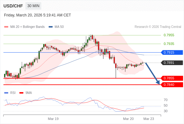 USD/CHF mungkin turun 36 - 51 pips.