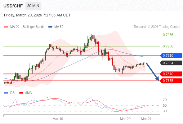 USD/CHF mungkin turun 24 - 39 pips.