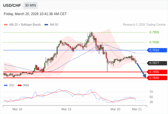 BÁN ở dưới mức tỷ giá 0,7910 với mục tiêu mở rộng lên 0,7855 & 0,7840.