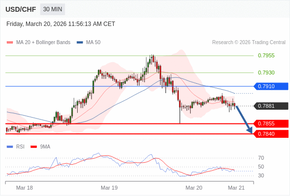 USD/CHF mungkin turun 26 - 41 pips.
