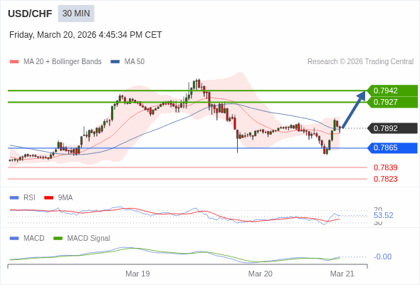 USD/CHF mungkin naik 35 - 50 pips.