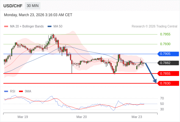 USD/CHF mungkin turun 27 - 52 pips.