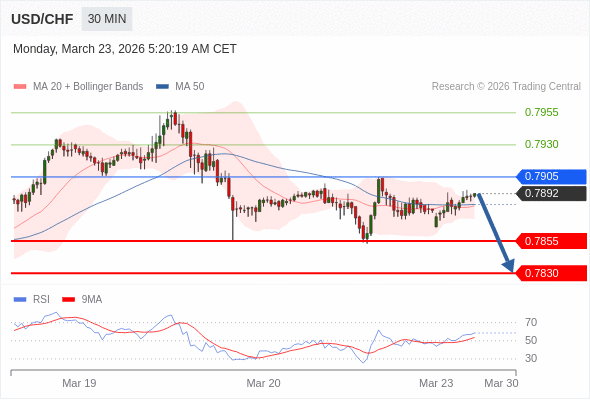 USD/CHF mungkin turun 37 - 62 pips.
