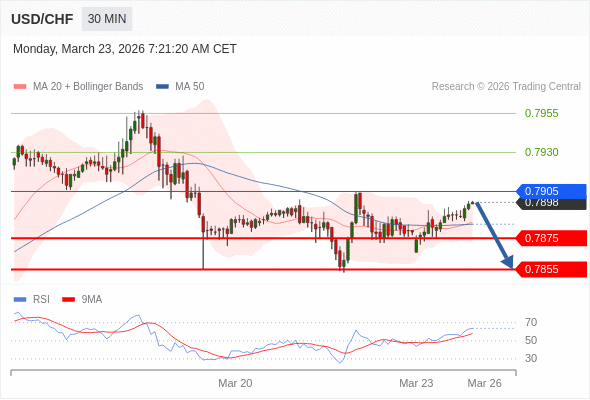 USD/CHF mungkin turun 23 - 43 pip.