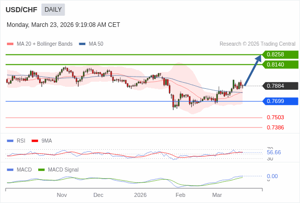 USD/CHF mungkin naik ke 0,8140 - 0,8258.