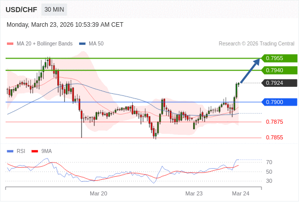 USD/CHF mungkin naik 16 - 31 pips.