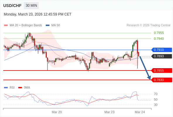 USD/CHF mungkin turun 38 - 63 pips.