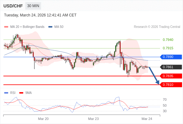 USD/CHF mungkin turun 26 - 51 pips.