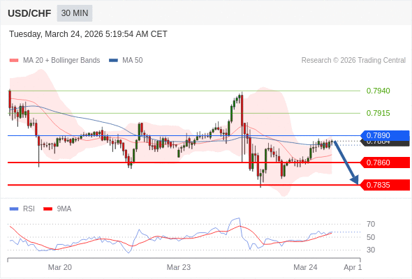 USD/CHF mungkin turun 24 - 49 pips.