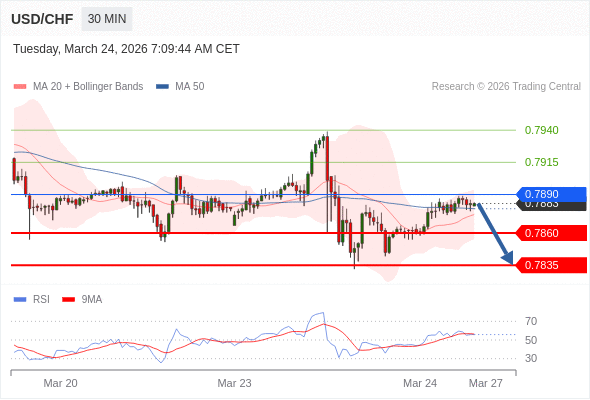 USD/CHF mungkin turun 23 - 48 pip.