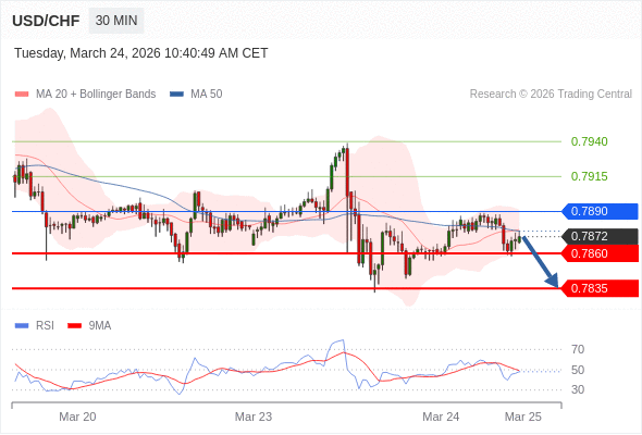 USD/CHF mungkin turun 12 - 37 pips.