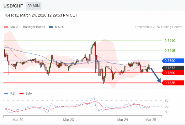 สถานะขายshortกว่า 0.7890 เป้าหมายต่อไปที่ 0.7860 และ 0.7835