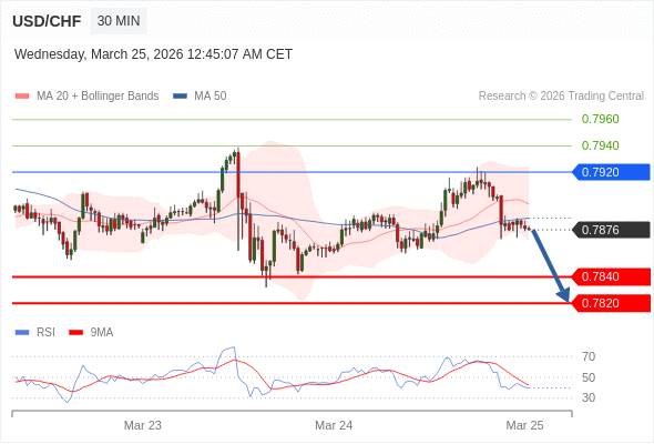 USD/CHF mungkin turun 36 - 56 pip.