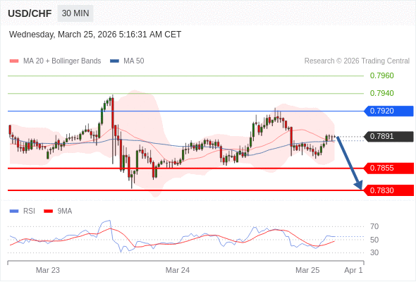 USD/CHF mungkin turun 36 - 61 pips.