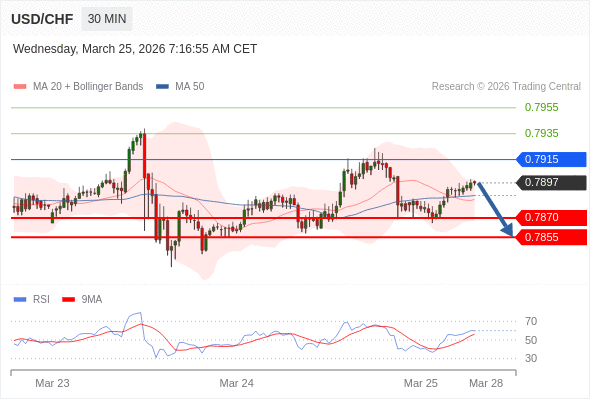 USD/CHF mungkin turun 27 - 42 pips.