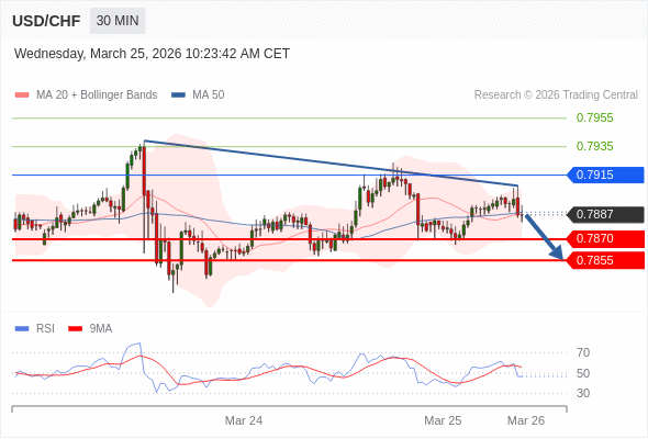 BÁN ở dưới mức tỷ giá 0,7915 với mục tiêu mở rộng lên 0,7870 & 0,7855.